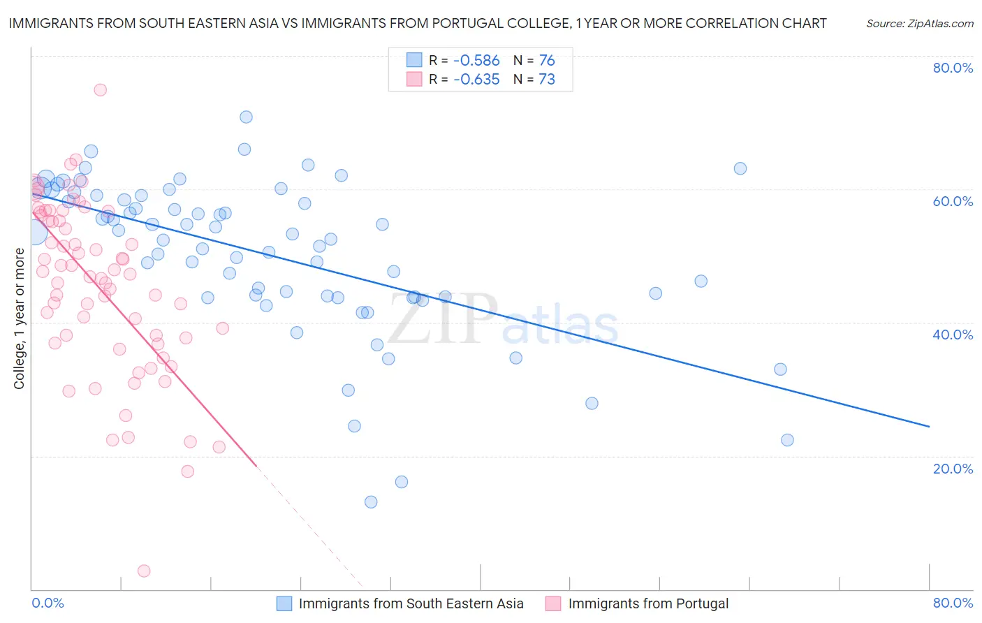 Immigrants from South Eastern Asia vs Immigrants from Portugal College, 1 year or more