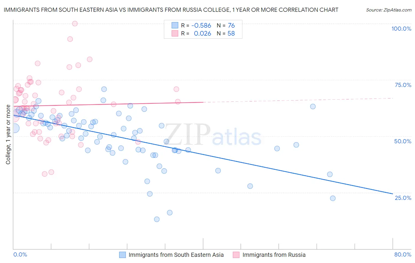 Immigrants from South Eastern Asia vs Immigrants from Russia College, 1 year or more