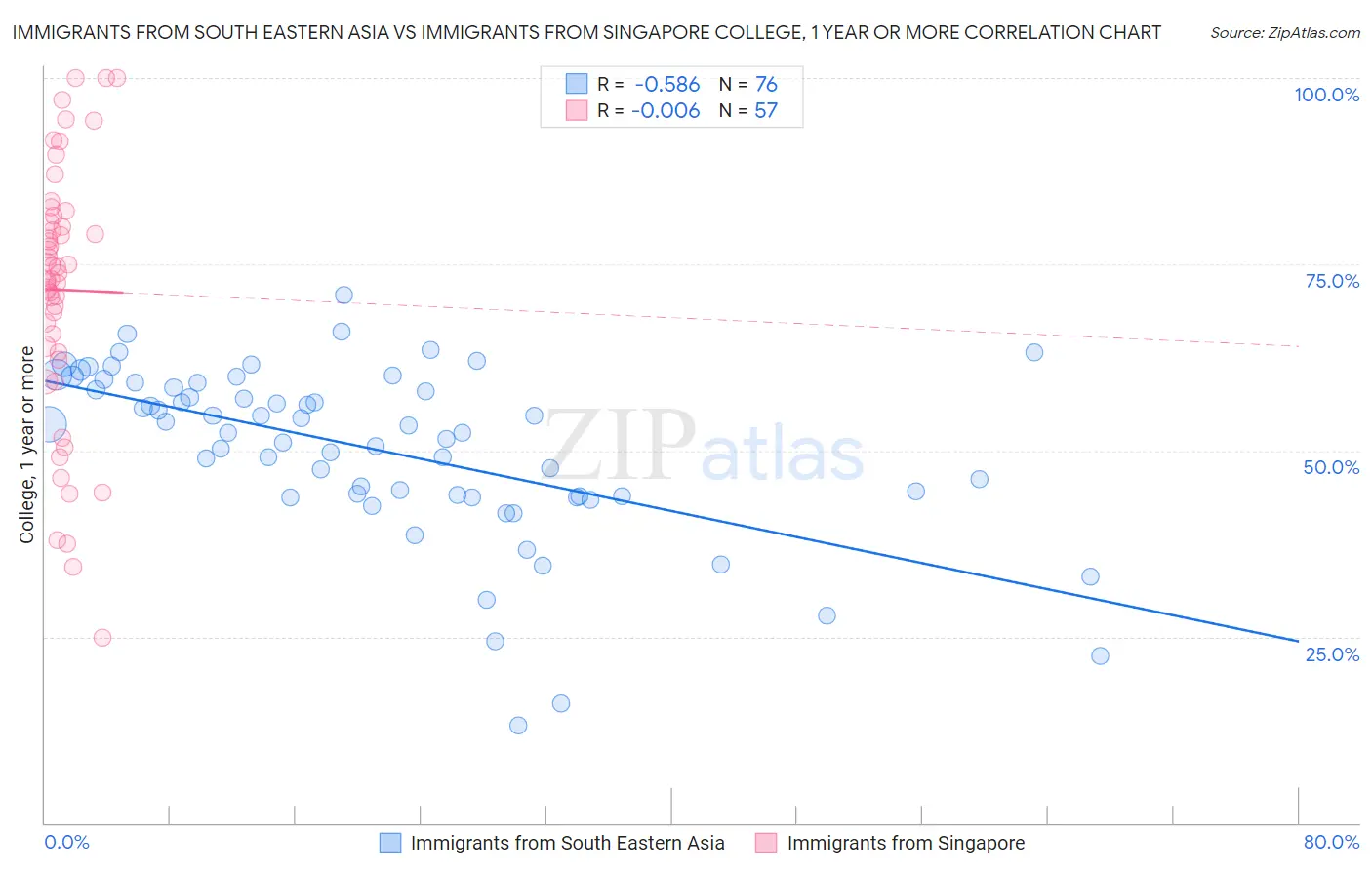 Immigrants from South Eastern Asia vs Immigrants from Singapore College, 1 year or more