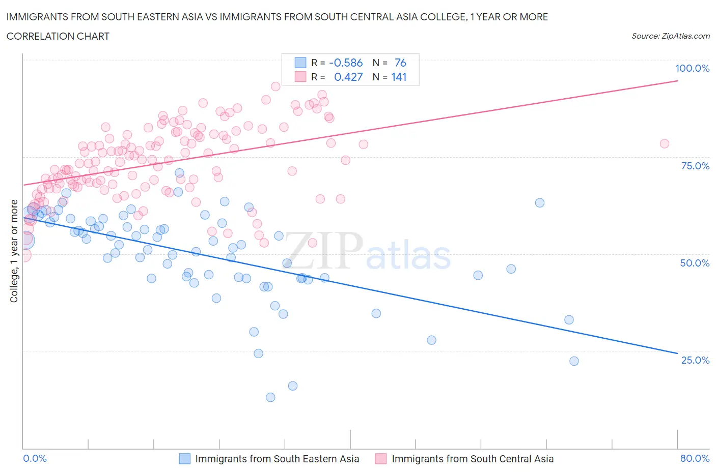 Immigrants from South Eastern Asia vs Immigrants from South Central Asia College, 1 year or more