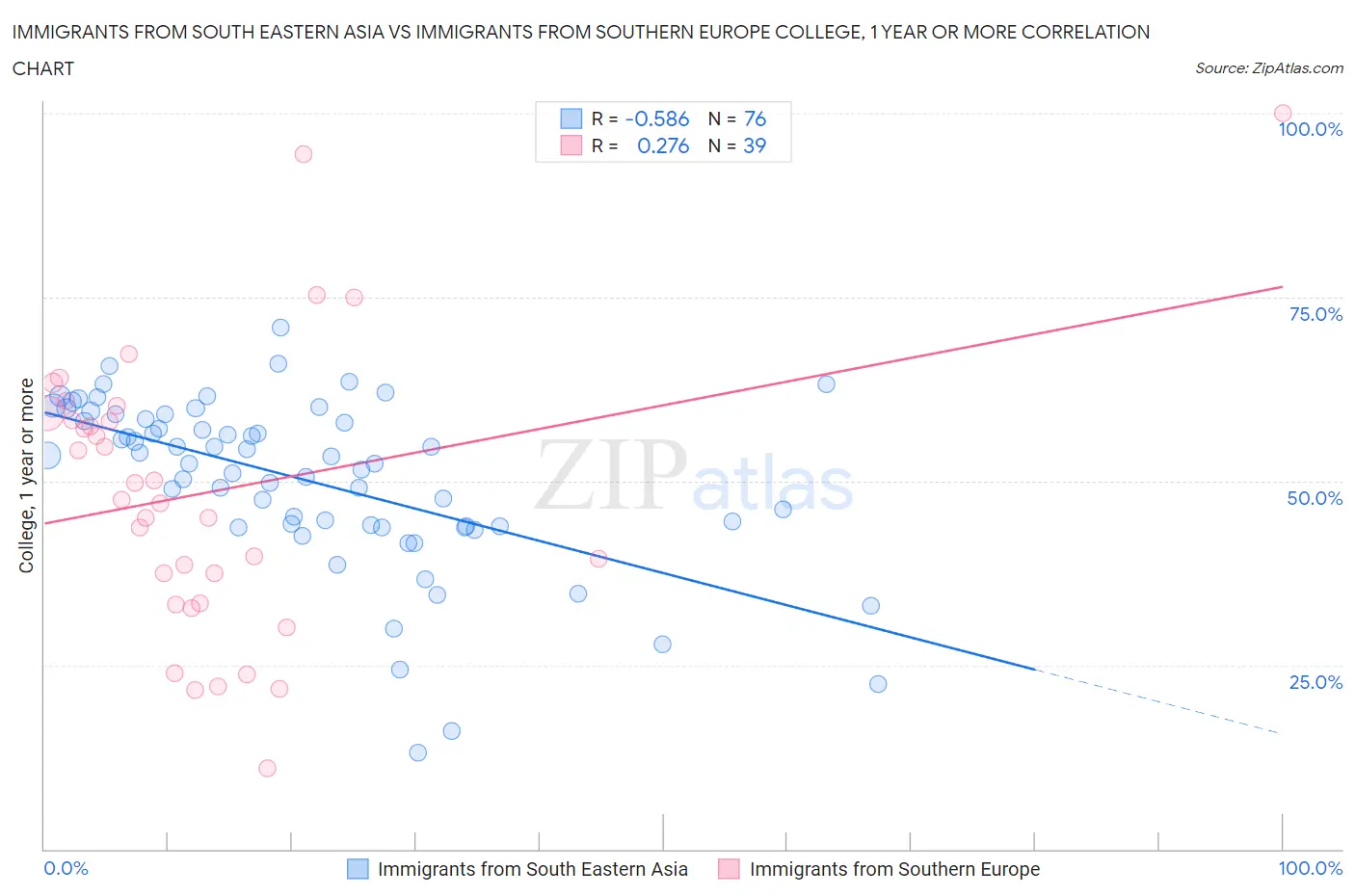 Immigrants from South Eastern Asia vs Immigrants from Southern Europe College, 1 year or more