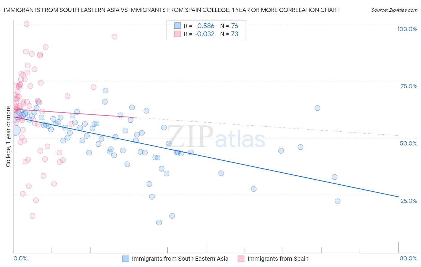 Immigrants from South Eastern Asia vs Immigrants from Spain College, 1 year or more