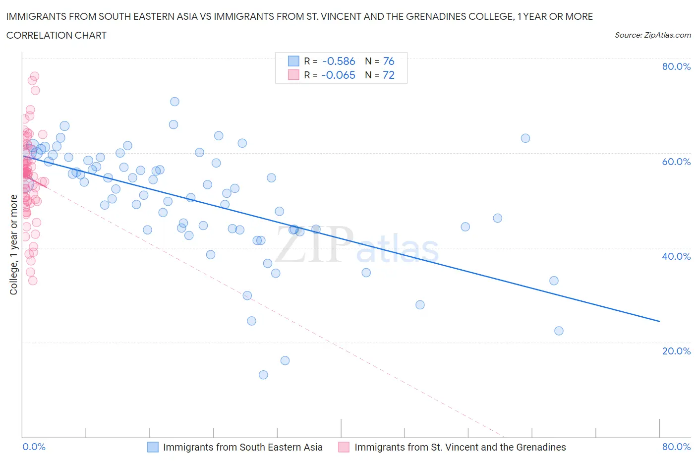 Immigrants from South Eastern Asia vs Immigrants from St. Vincent and the Grenadines College, 1 year or more
