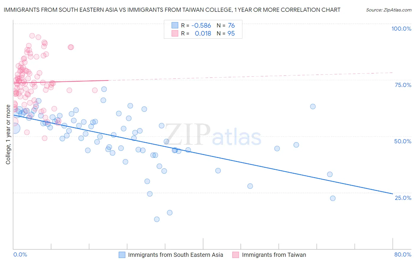 Immigrants from South Eastern Asia vs Immigrants from Taiwan College, 1 year or more