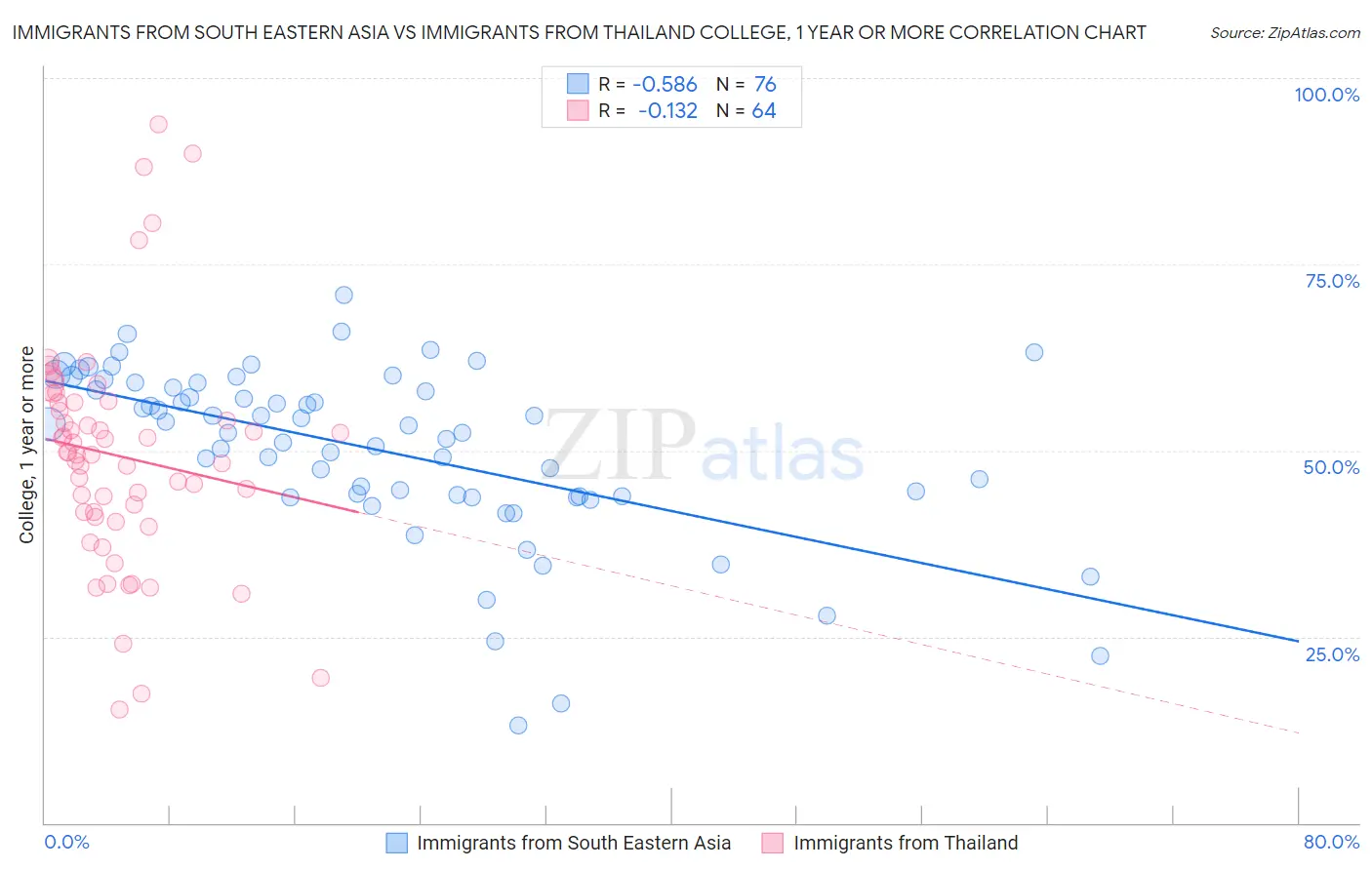 Immigrants from South Eastern Asia vs Immigrants from Thailand College, 1 year or more