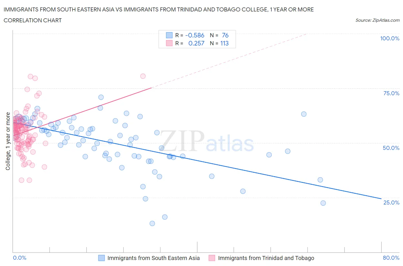 Immigrants from South Eastern Asia vs Immigrants from Trinidad and Tobago College, 1 year or more