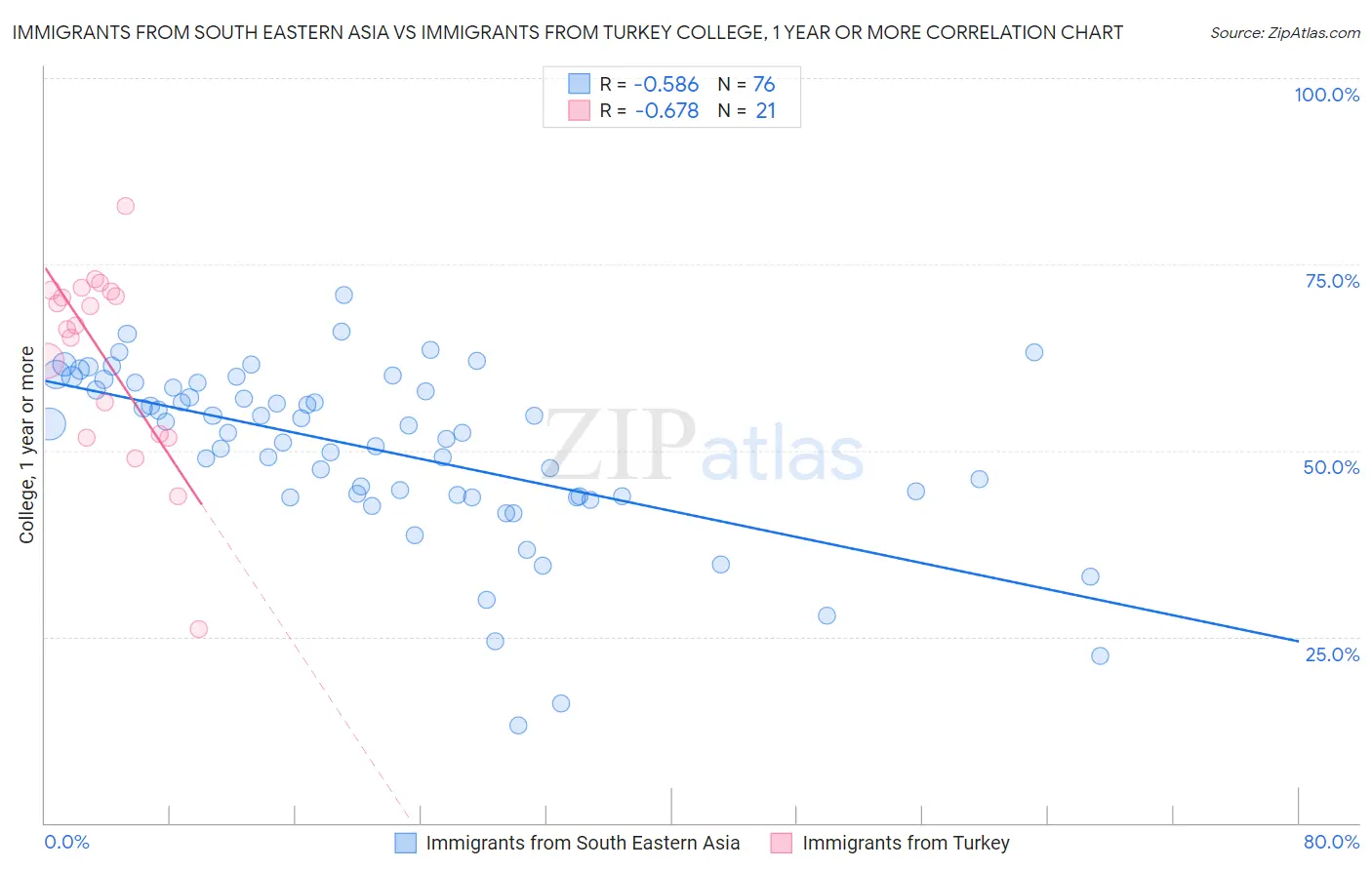 Immigrants from South Eastern Asia vs Immigrants from Turkey College, 1 year or more