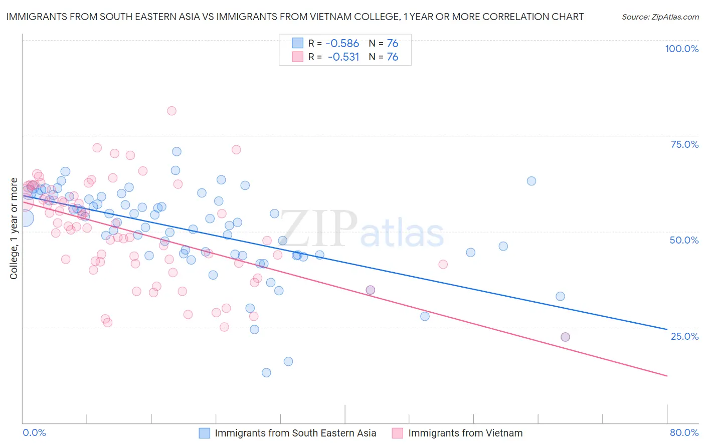 Immigrants from South Eastern Asia vs Immigrants from Vietnam College, 1 year or more