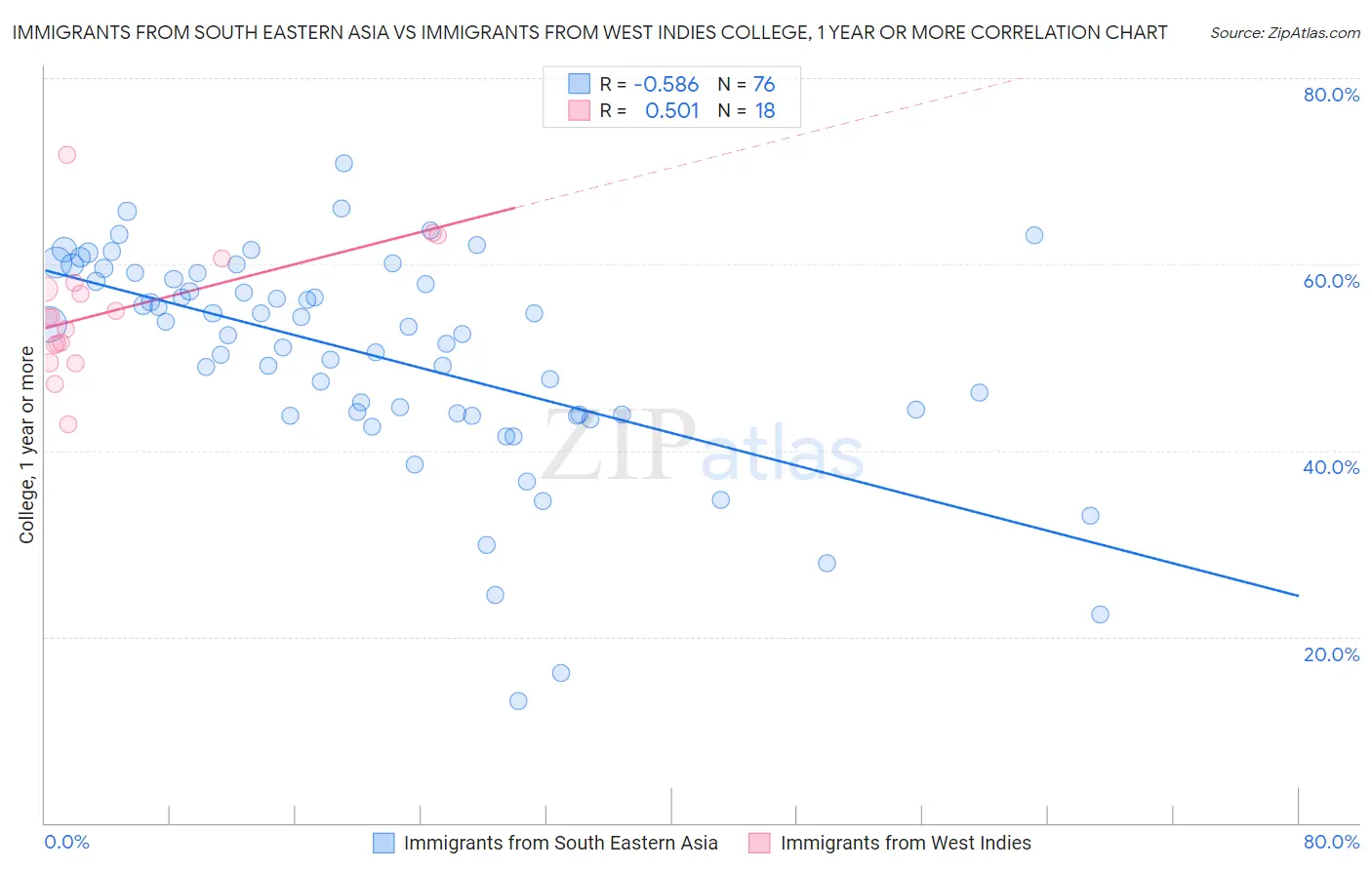 Immigrants from South Eastern Asia vs Immigrants from West Indies College, 1 year or more