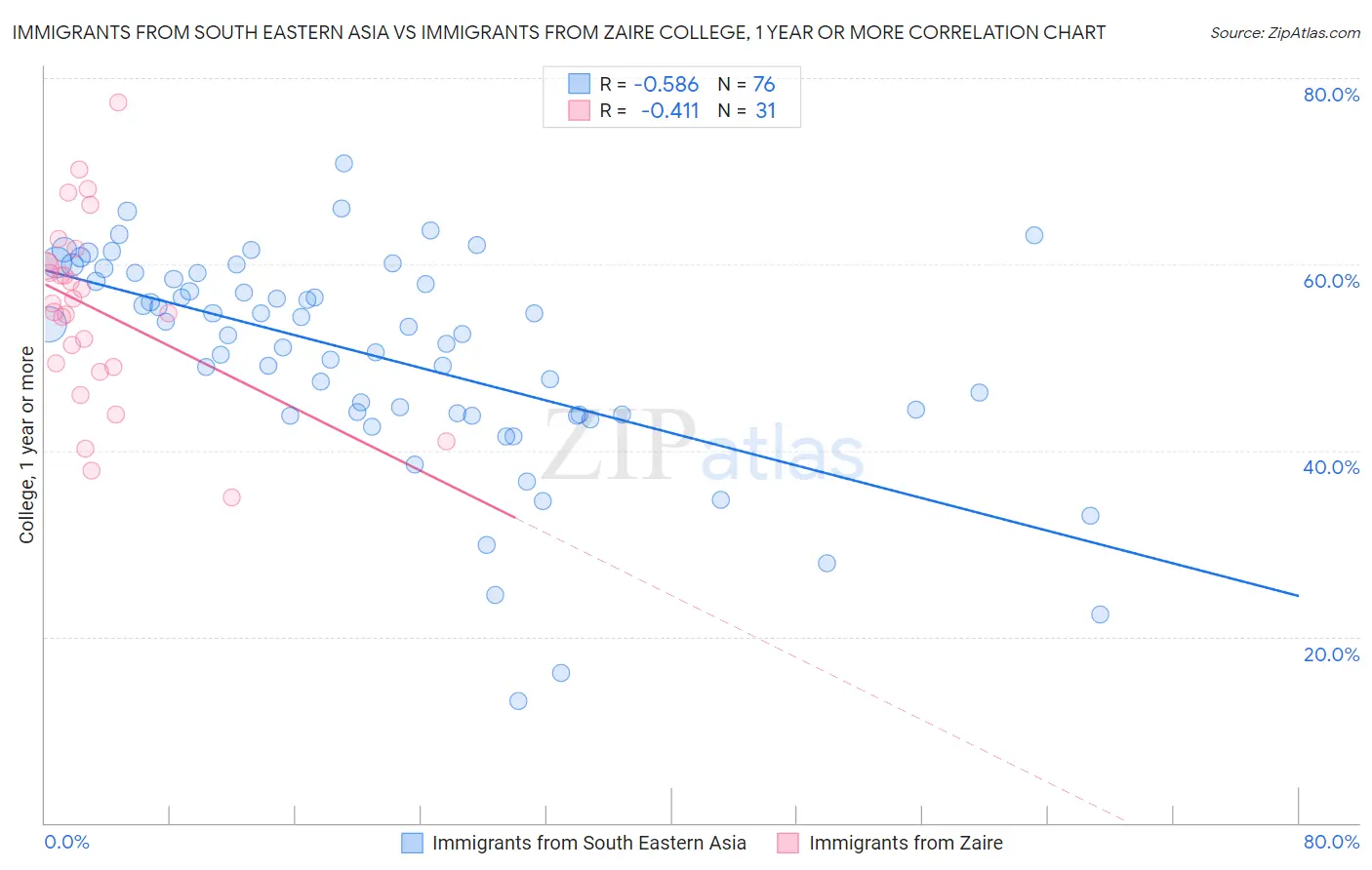 Immigrants from South Eastern Asia vs Immigrants from Zaire College, 1 year or more