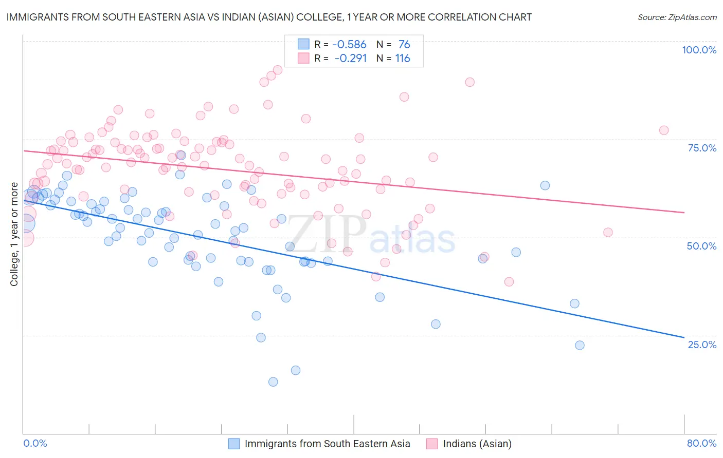 Immigrants from South Eastern Asia vs Indian (Asian) College, 1 year or more