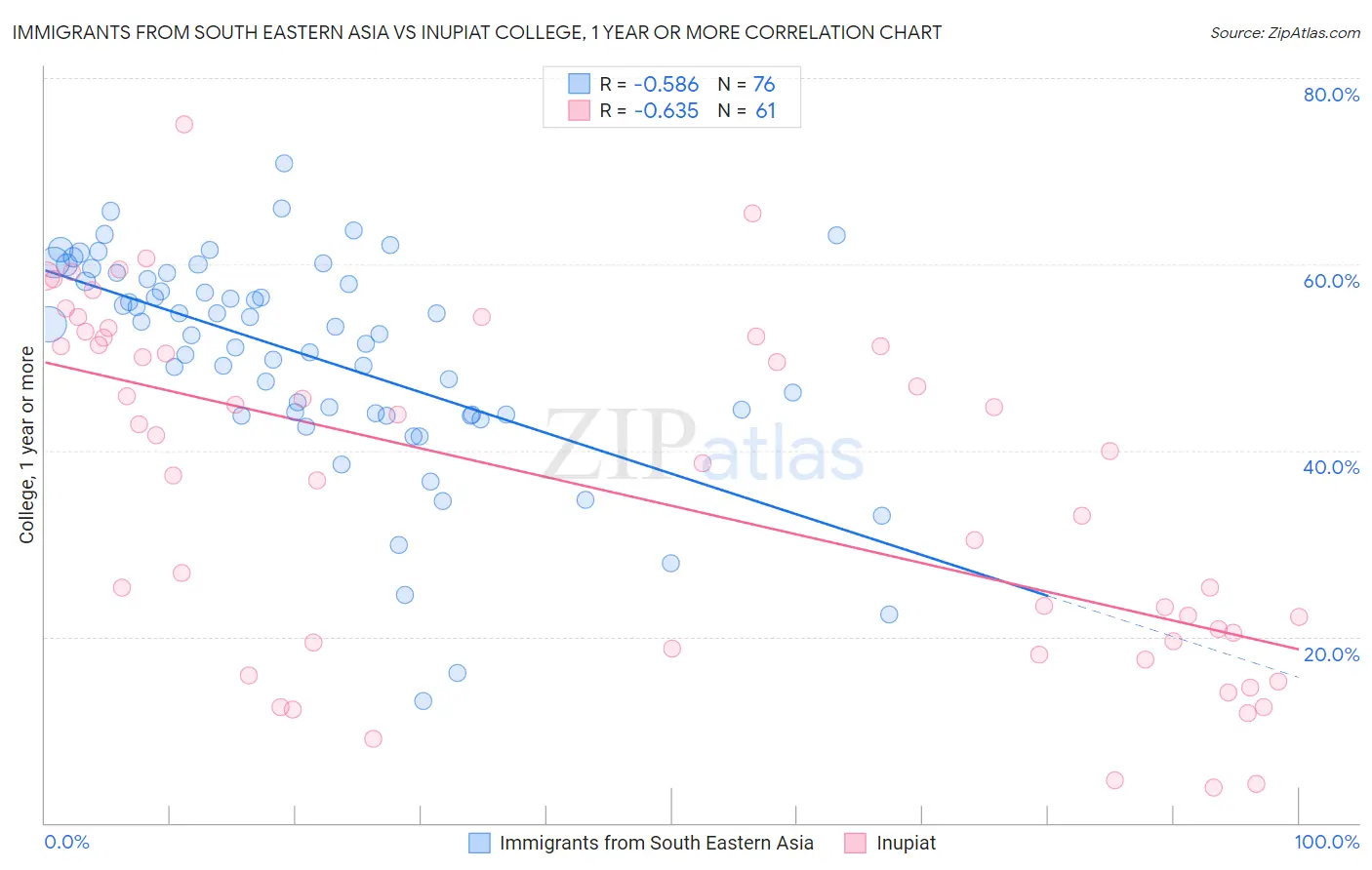 Immigrants from South Eastern Asia vs Inupiat College, 1 year or more