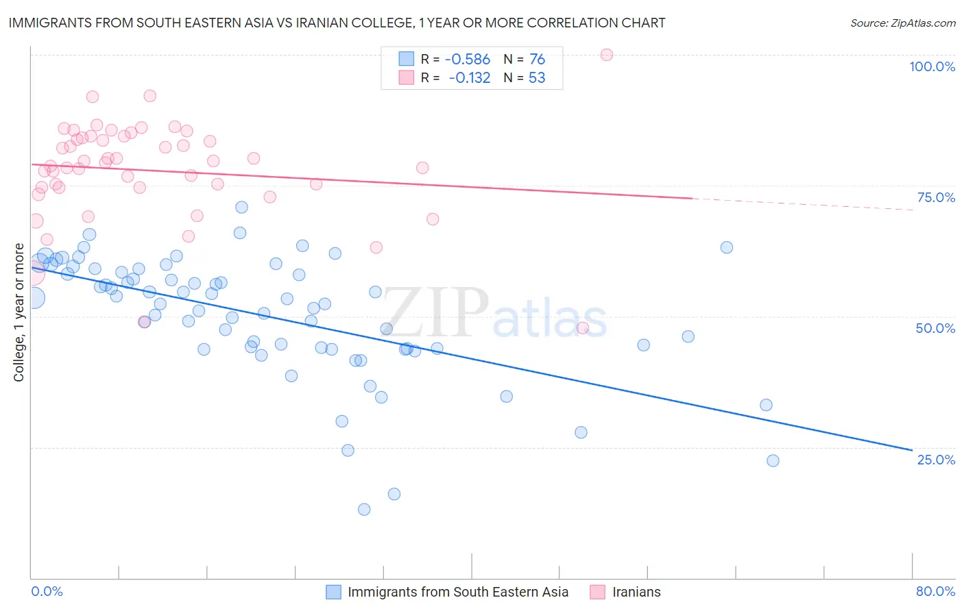 Immigrants from South Eastern Asia vs Iranian College, 1 year or more