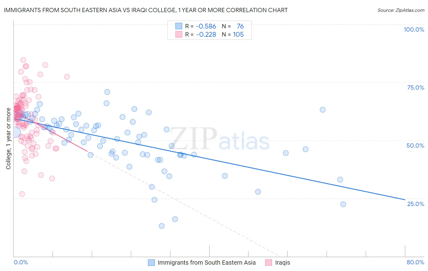 Immigrants from South Eastern Asia vs Iraqi College, 1 year or more