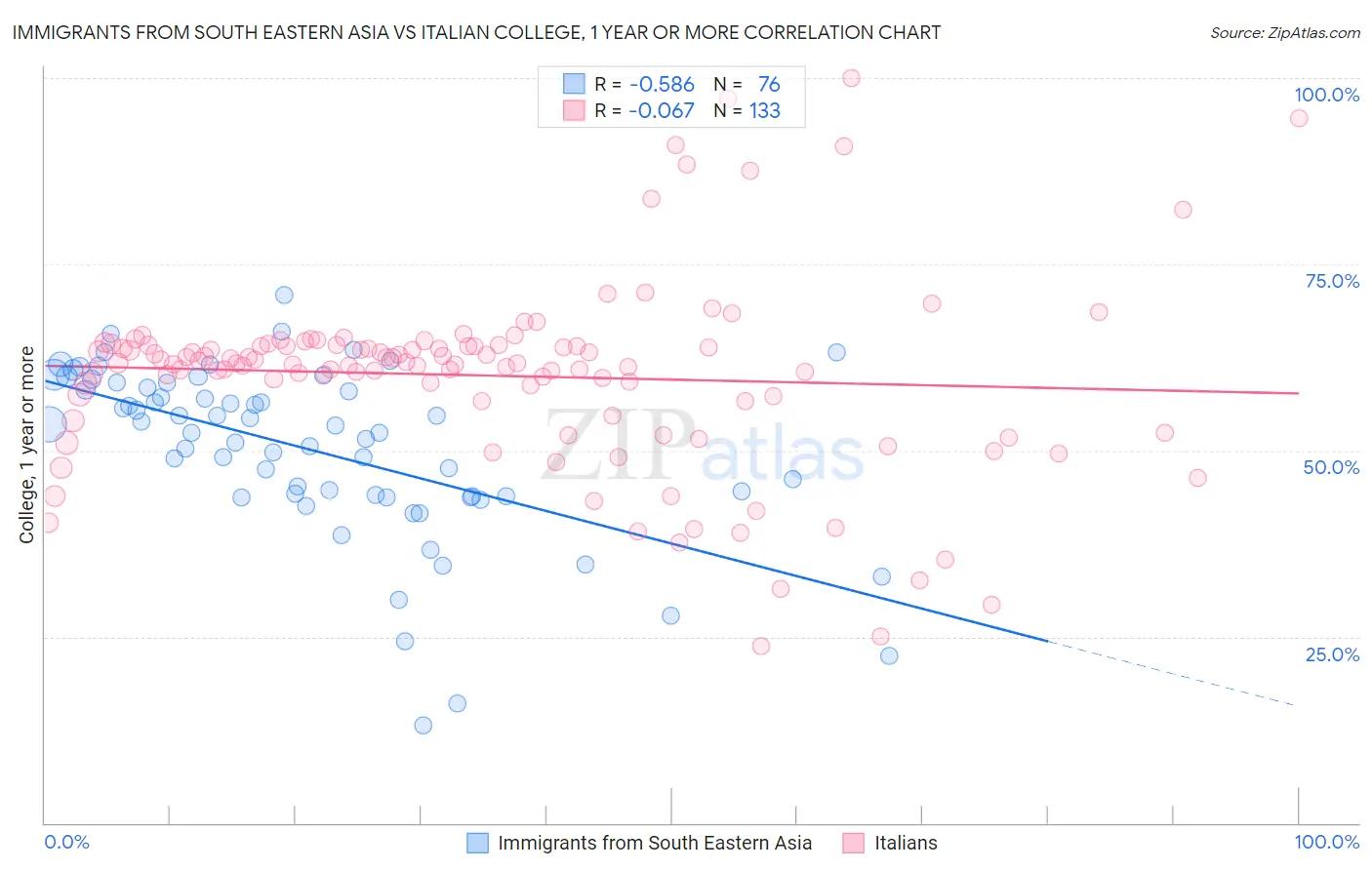 Immigrants from South Eastern Asia vs Italian College, 1 year or more