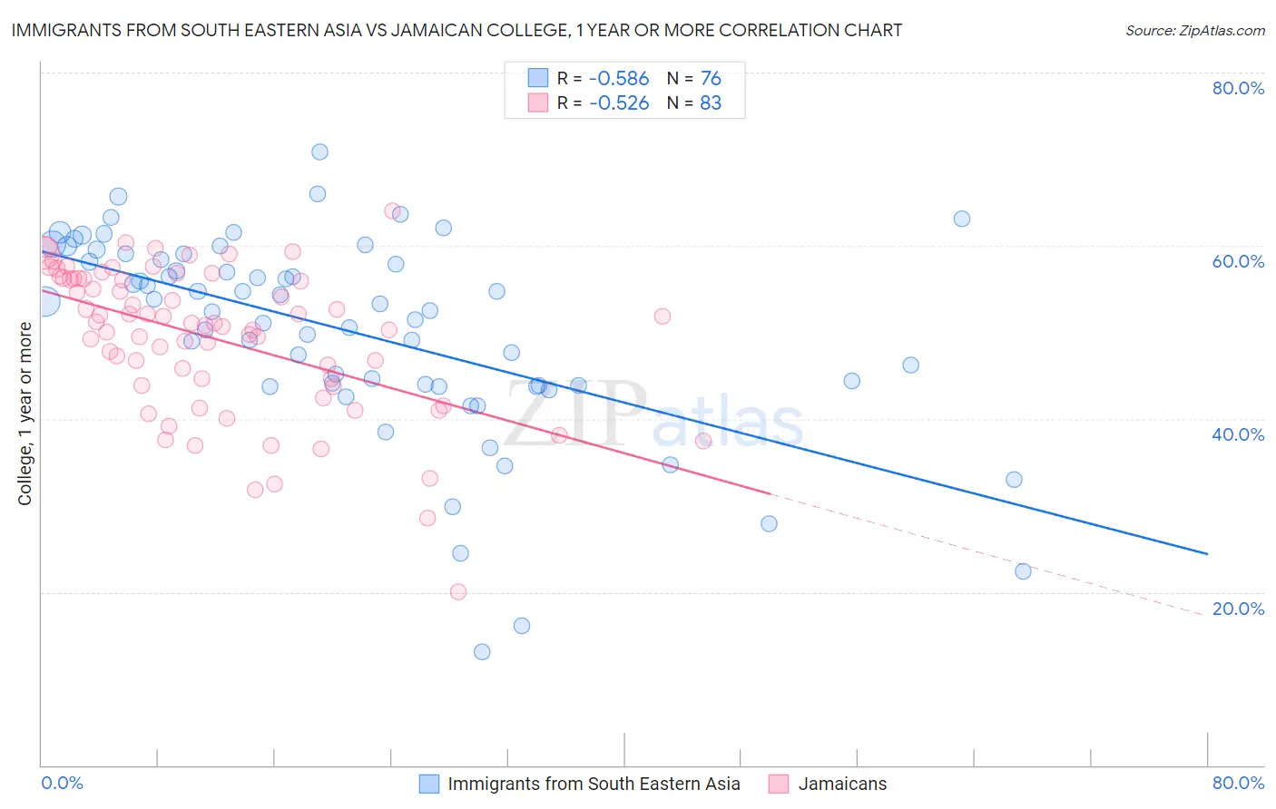 Immigrants from South Eastern Asia vs Jamaican College, 1 year or more