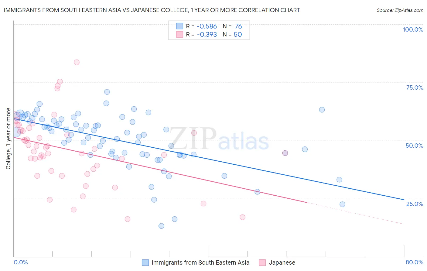 Immigrants from South Eastern Asia vs Japanese College, 1 year or more