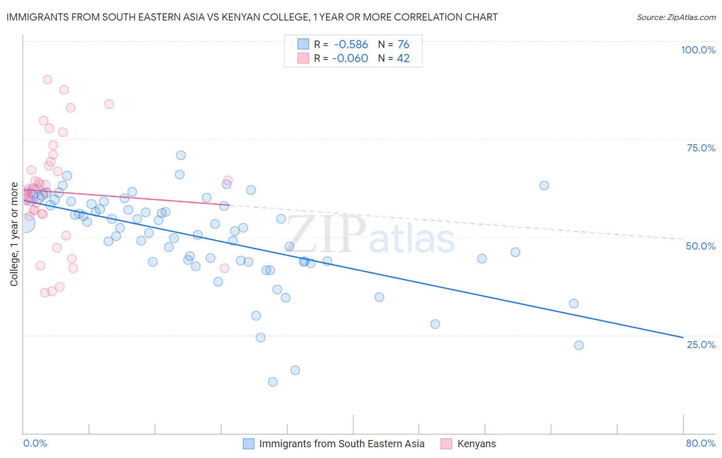 Immigrants from South Eastern Asia vs Kenyan College, 1 year or more