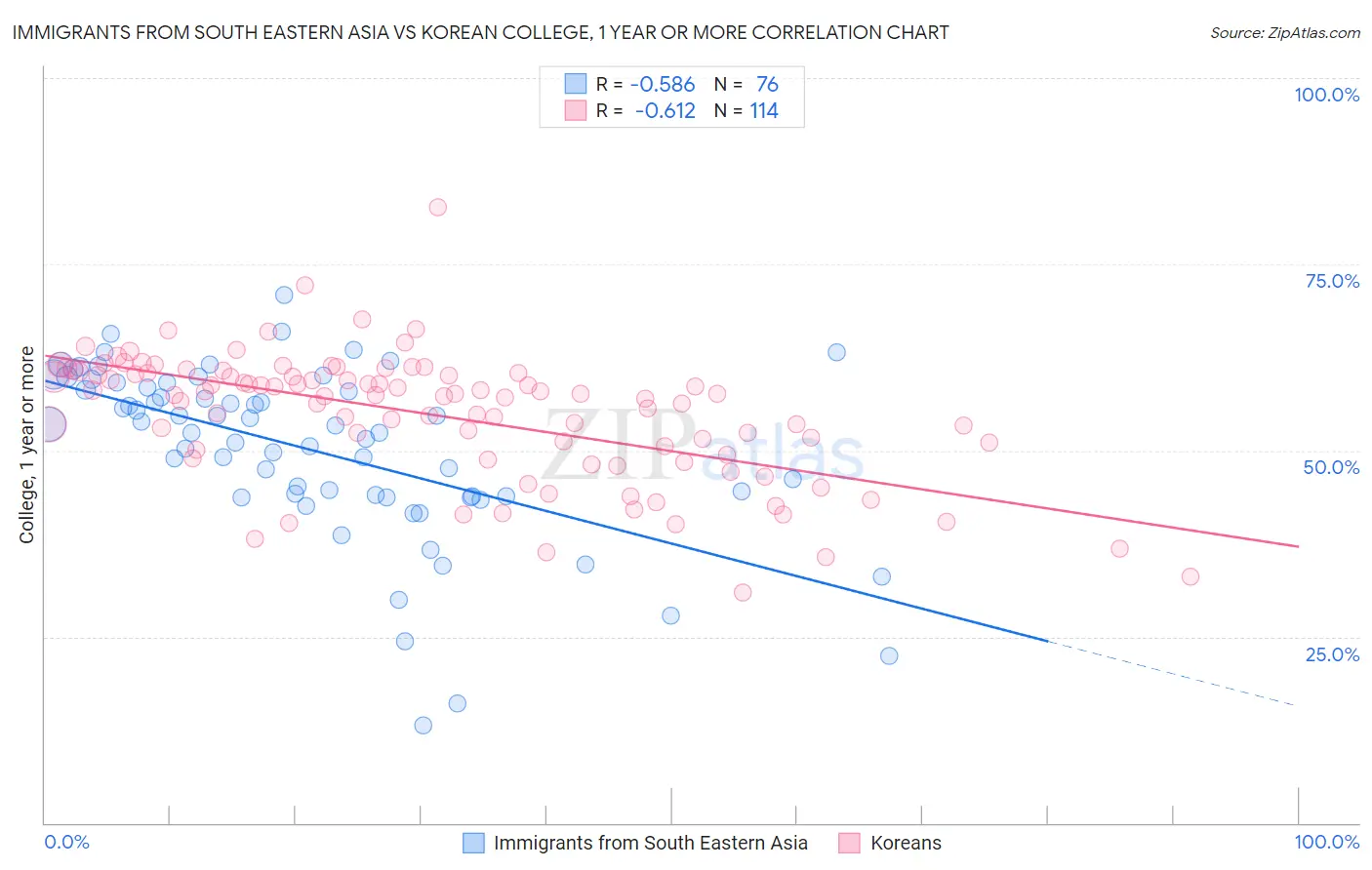 Immigrants from South Eastern Asia vs Korean College, 1 year or more