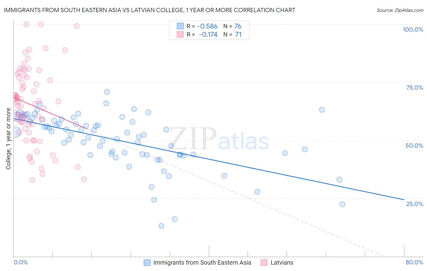 Immigrants from South Eastern Asia vs Latvian College, 1 year or more