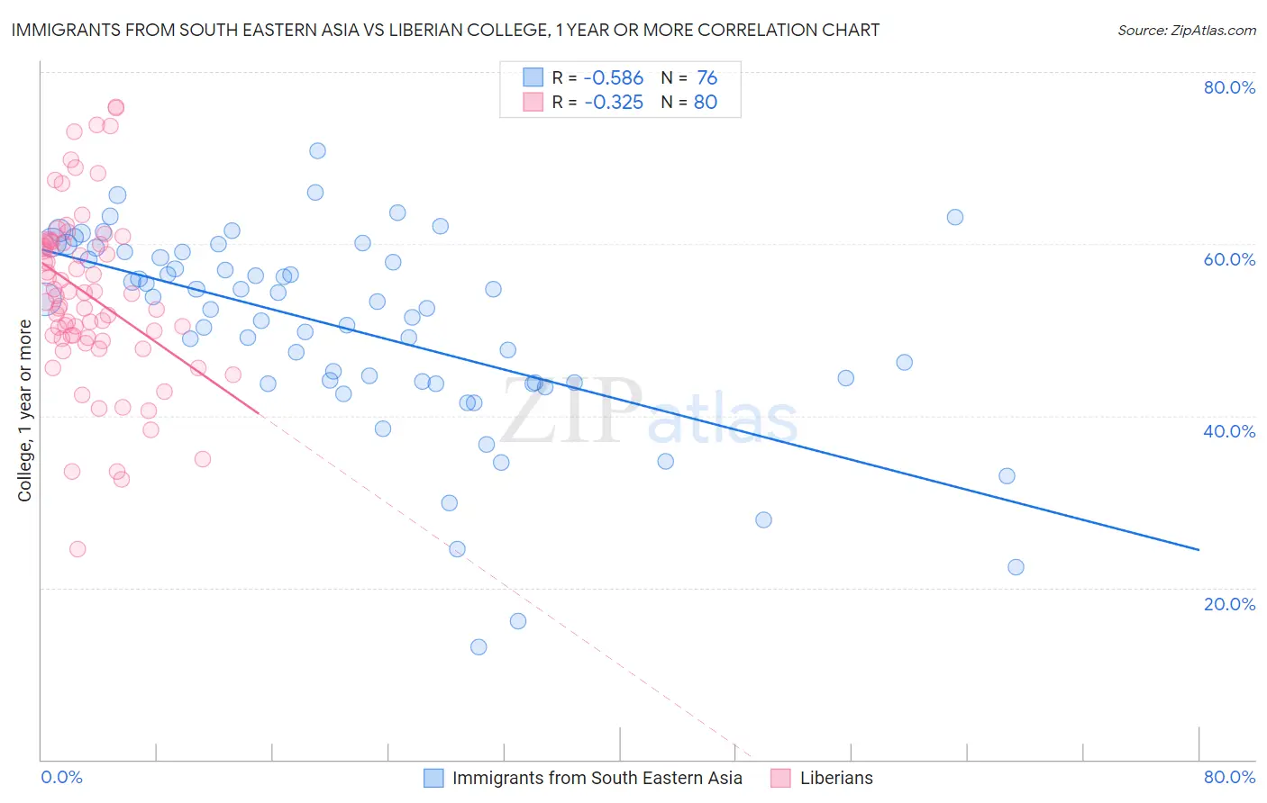 Immigrants from South Eastern Asia vs Liberian College, 1 year or more