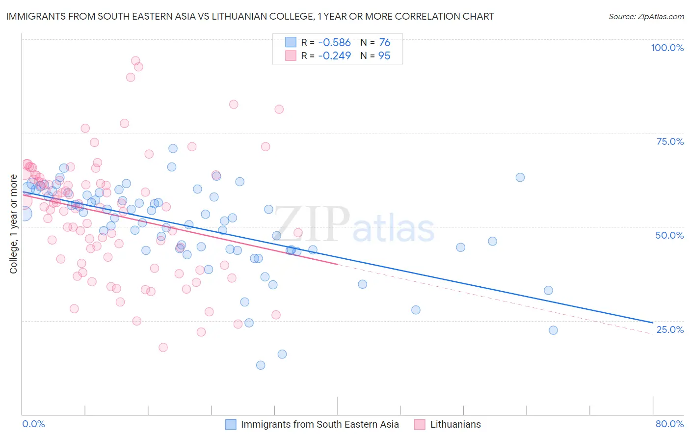 Immigrants from South Eastern Asia vs Lithuanian College, 1 year or more