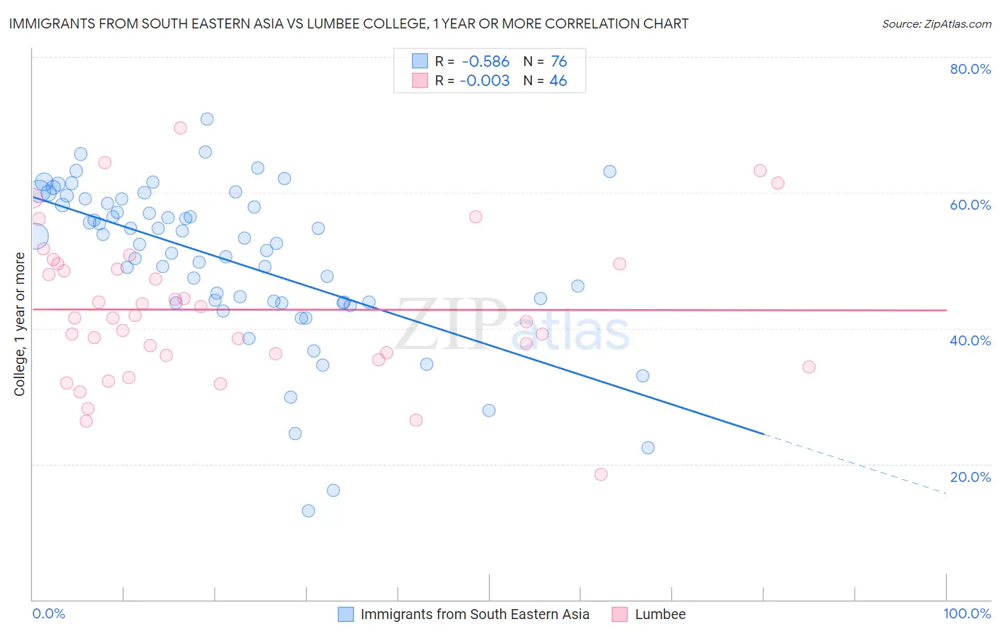 Immigrants from South Eastern Asia vs Lumbee College, 1 year or more