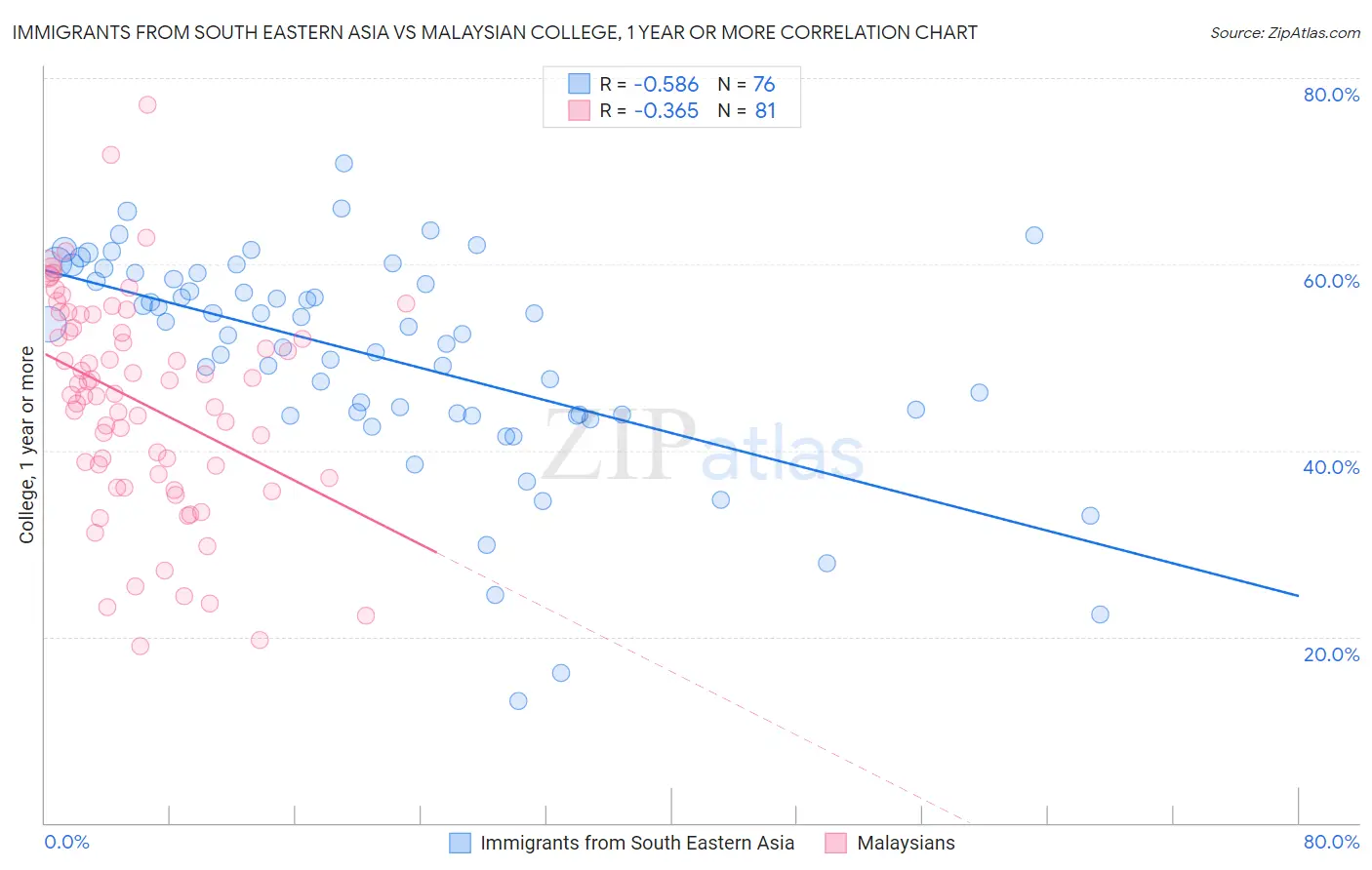 Immigrants from South Eastern Asia vs Malaysian College, 1 year or more