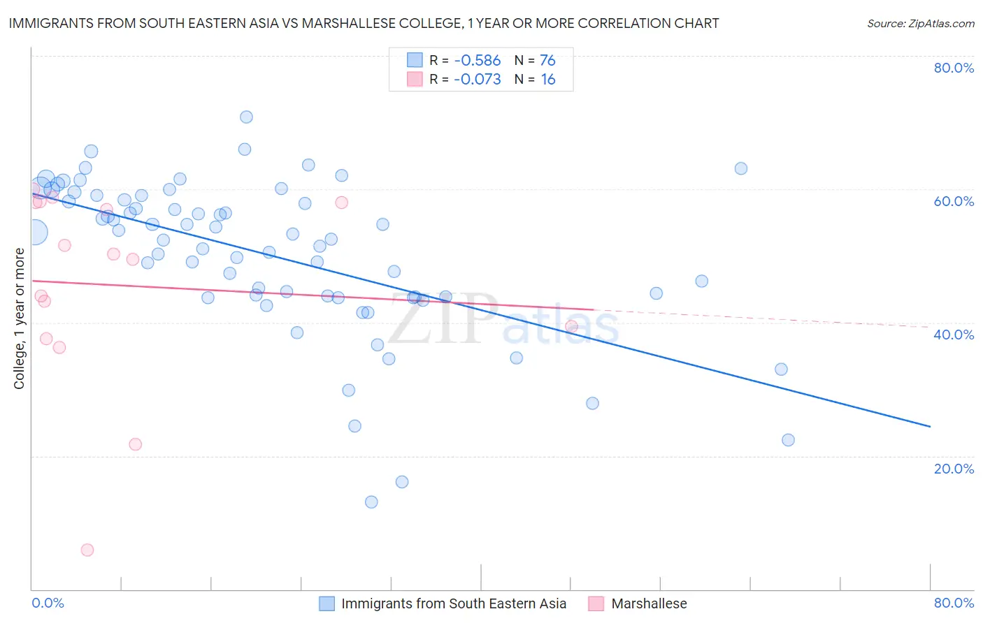 Immigrants from South Eastern Asia vs Marshallese College, 1 year or more