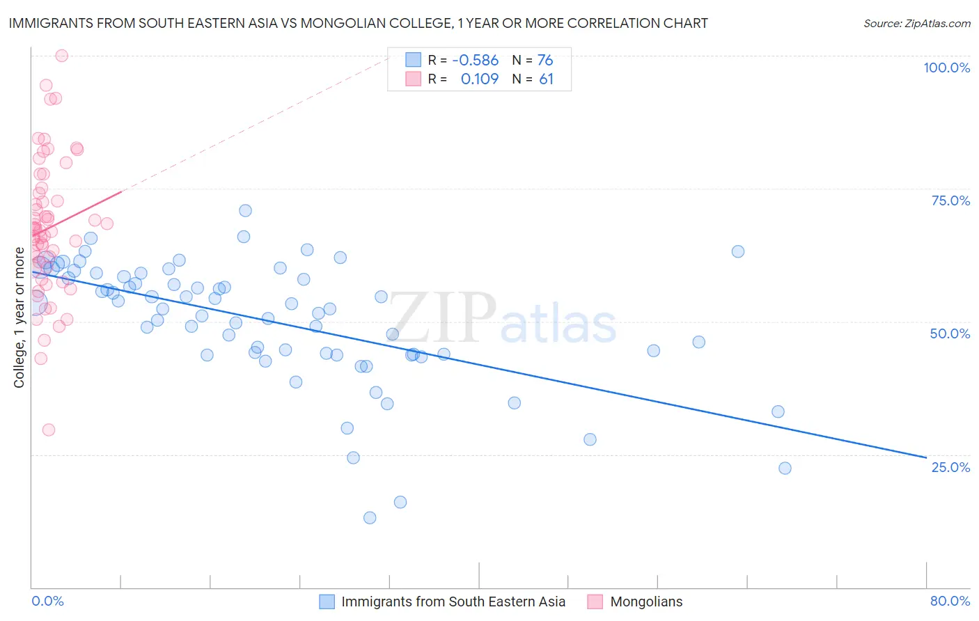 Immigrants from South Eastern Asia vs Mongolian College, 1 year or more