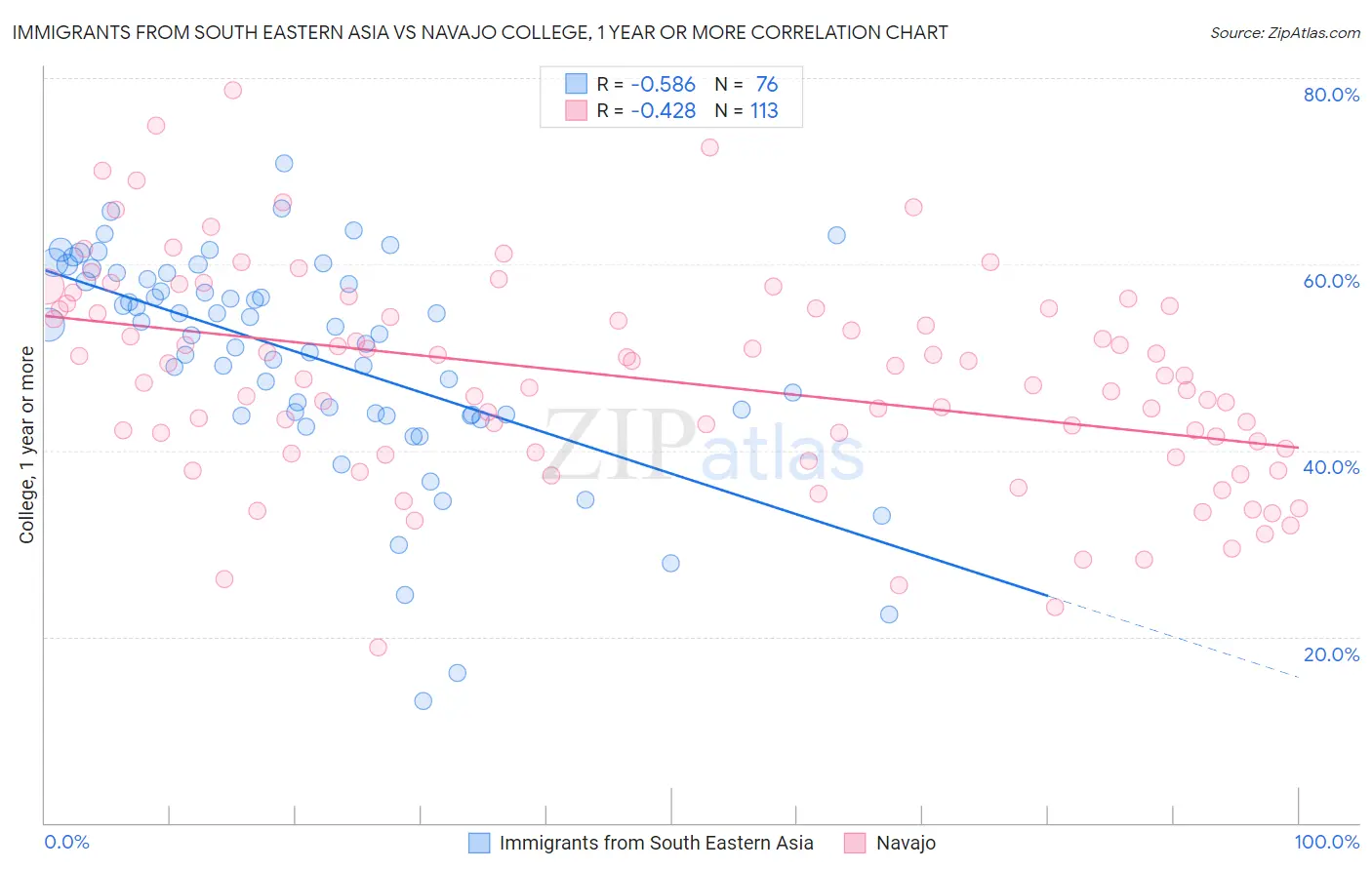 Immigrants from South Eastern Asia vs Navajo College, 1 year or more