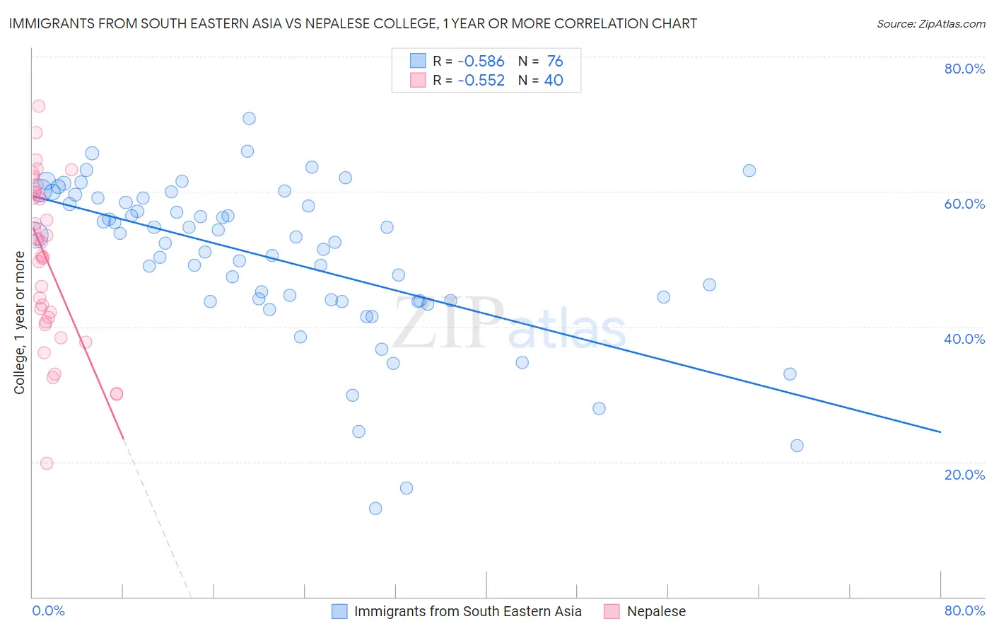 Immigrants from South Eastern Asia vs Nepalese College, 1 year or more