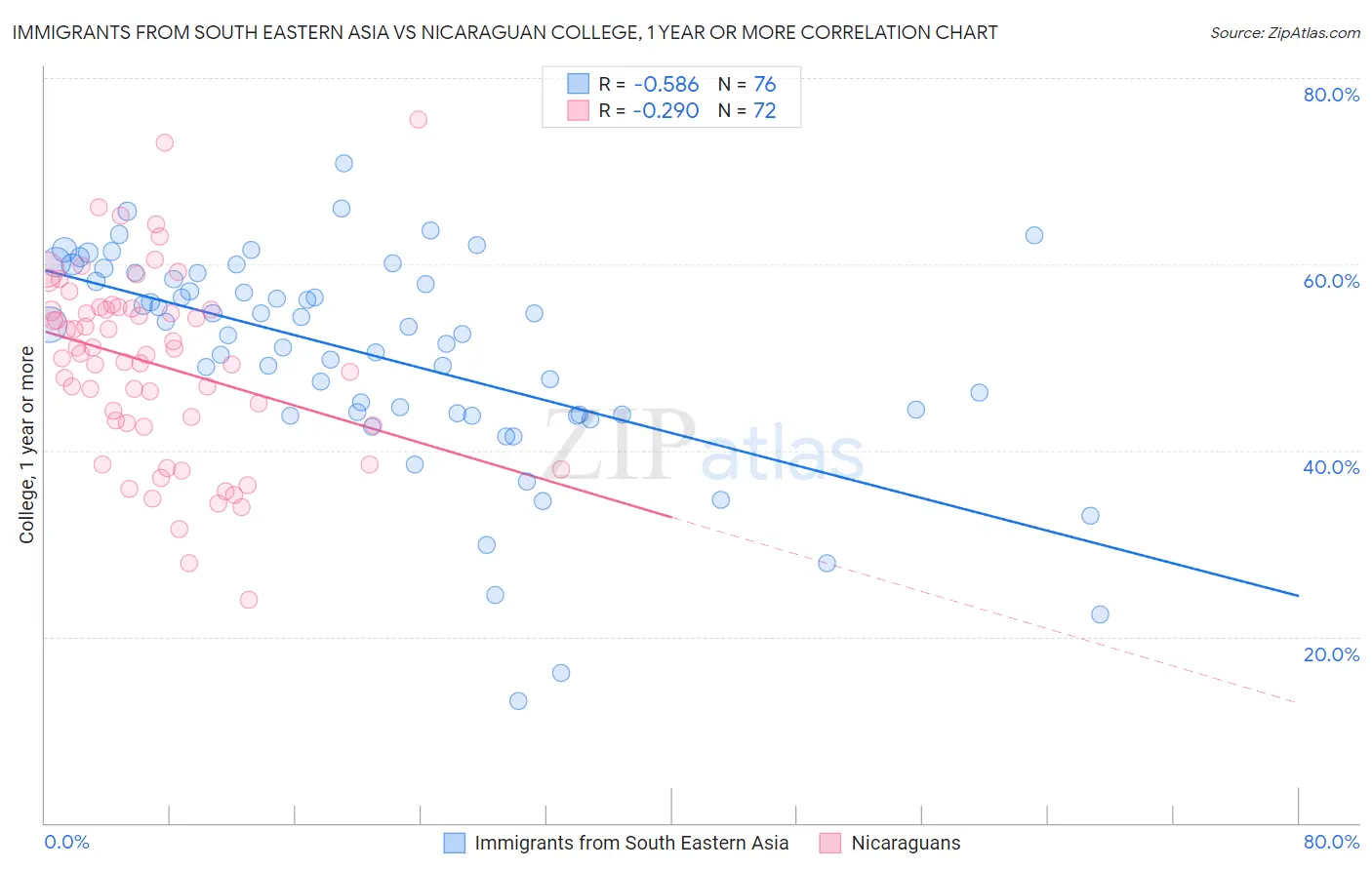 Immigrants from South Eastern Asia vs Nicaraguan College, 1 year or more
