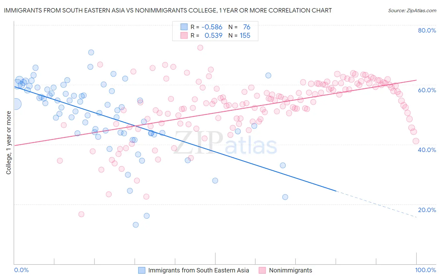 Immigrants from South Eastern Asia vs Nonimmigrants College, 1 year or more