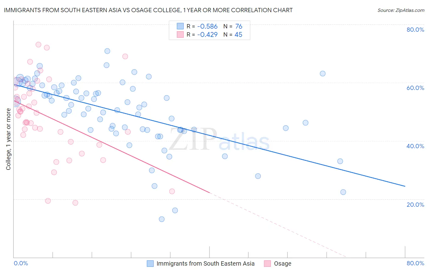 Immigrants from South Eastern Asia vs Osage College, 1 year or more