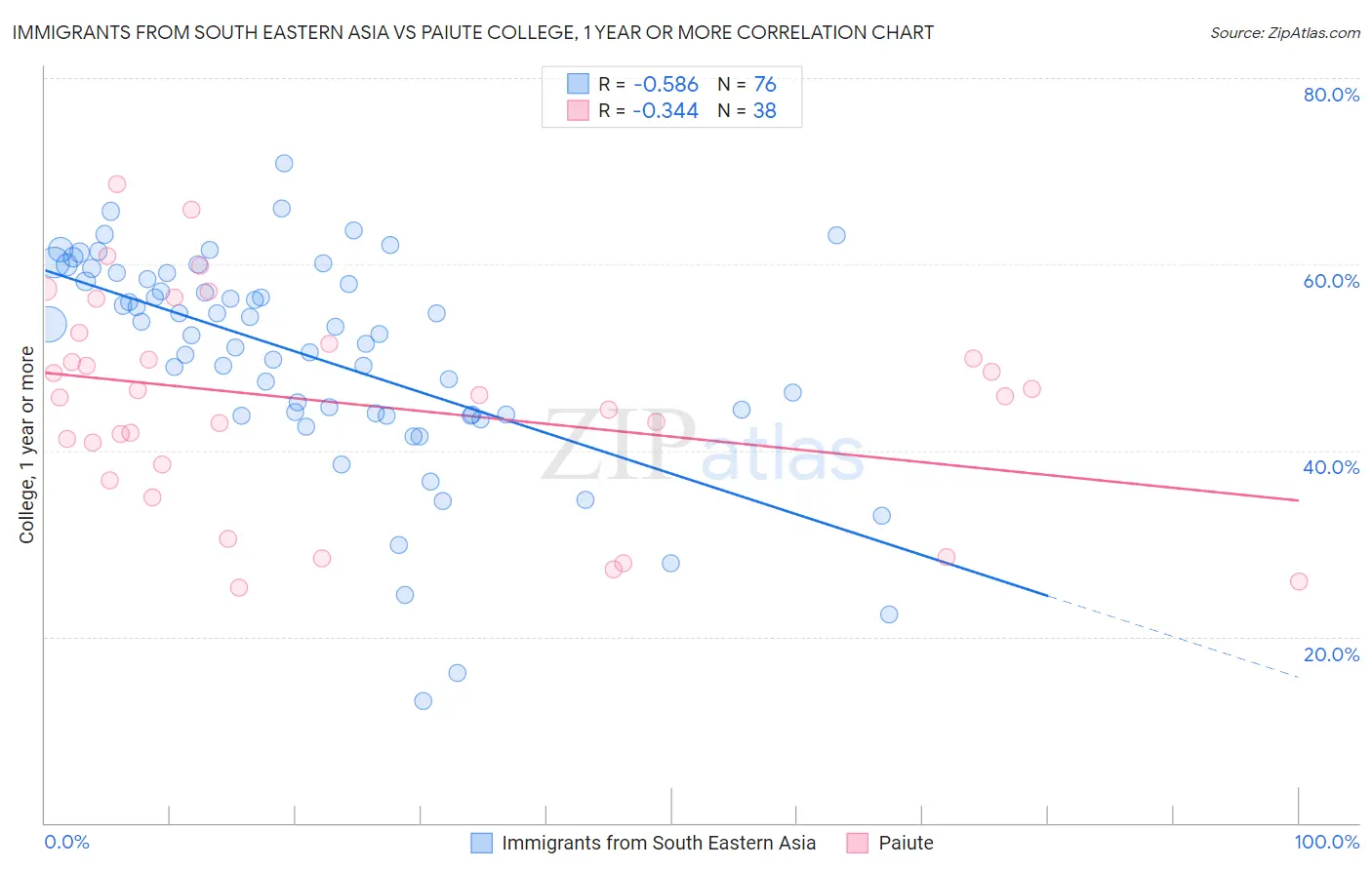 Immigrants from South Eastern Asia vs Paiute College, 1 year or more