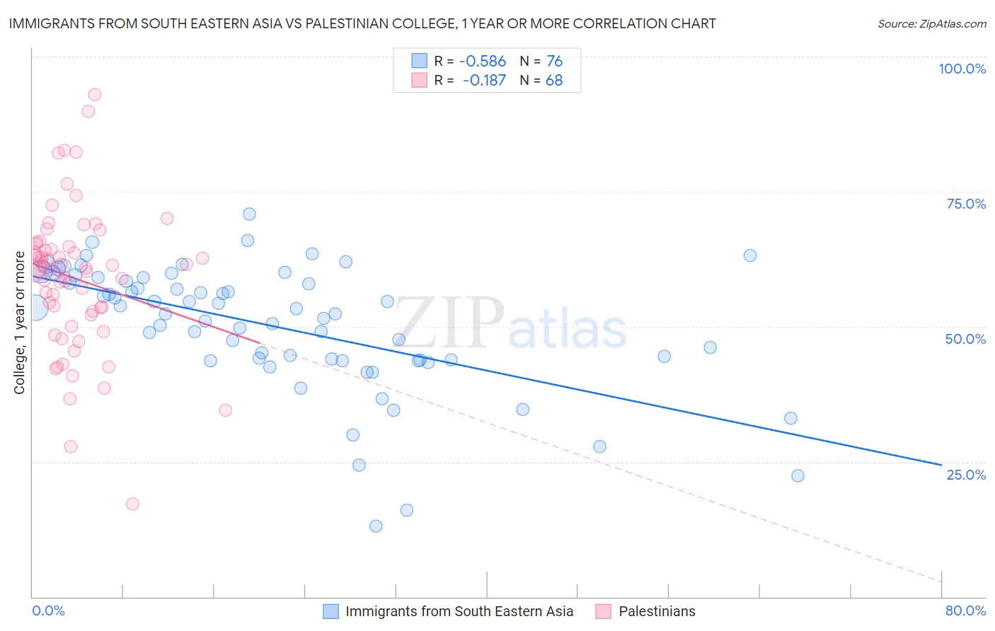 Immigrants from South Eastern Asia vs Palestinian College, 1 year or more
