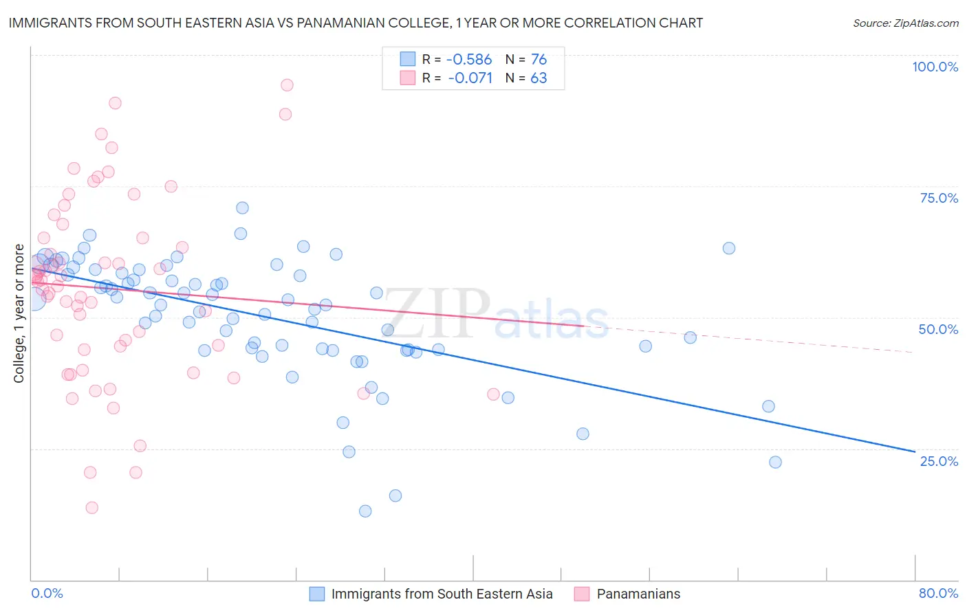 Immigrants from South Eastern Asia vs Panamanian College, 1 year or more