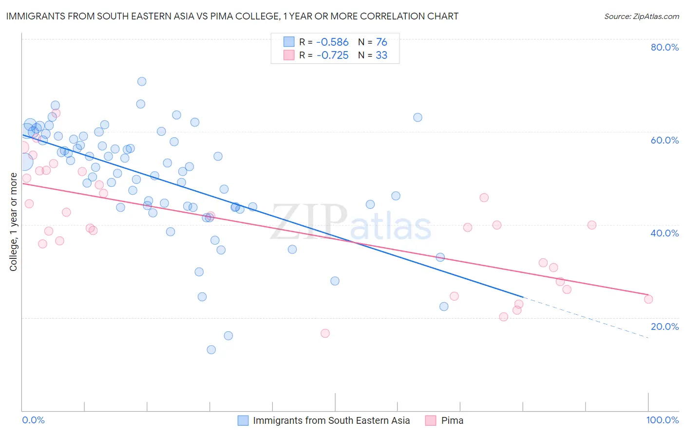 Immigrants from South Eastern Asia vs Pima College, 1 year or more