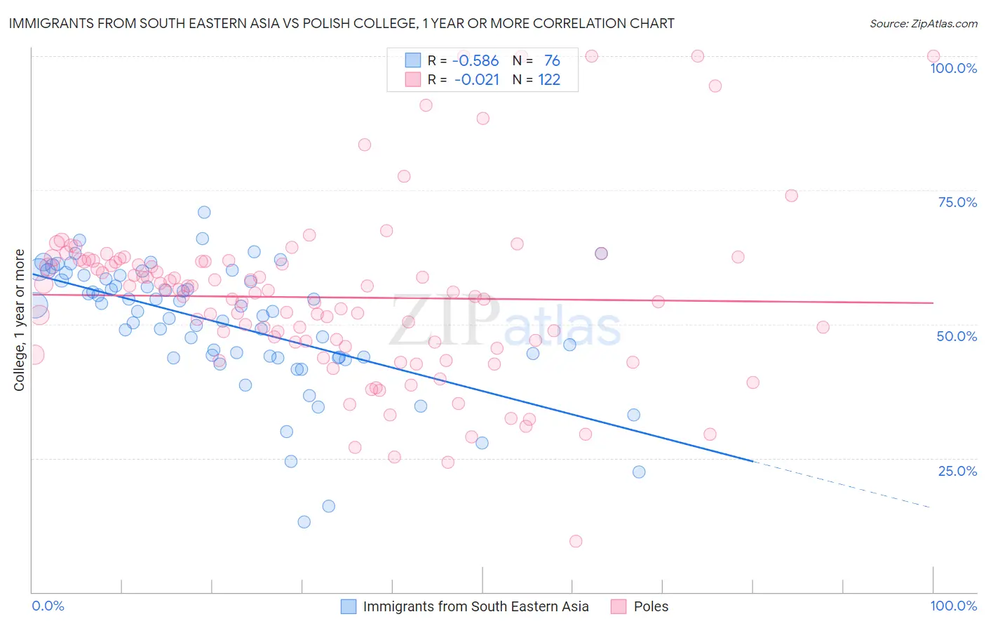 Immigrants from South Eastern Asia vs Polish College, 1 year or more