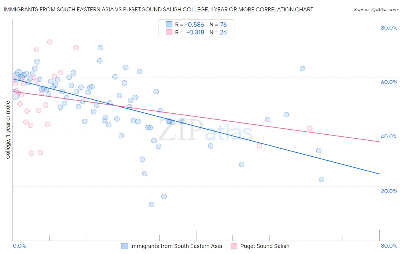 Immigrants from South Eastern Asia vs Puget Sound Salish College, 1 year or more
