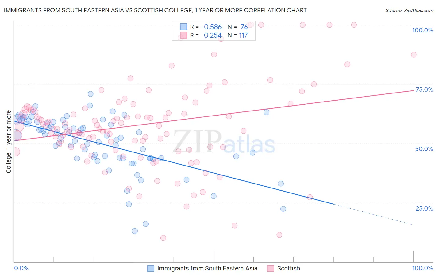 Immigrants from South Eastern Asia vs Scottish College, 1 year or more