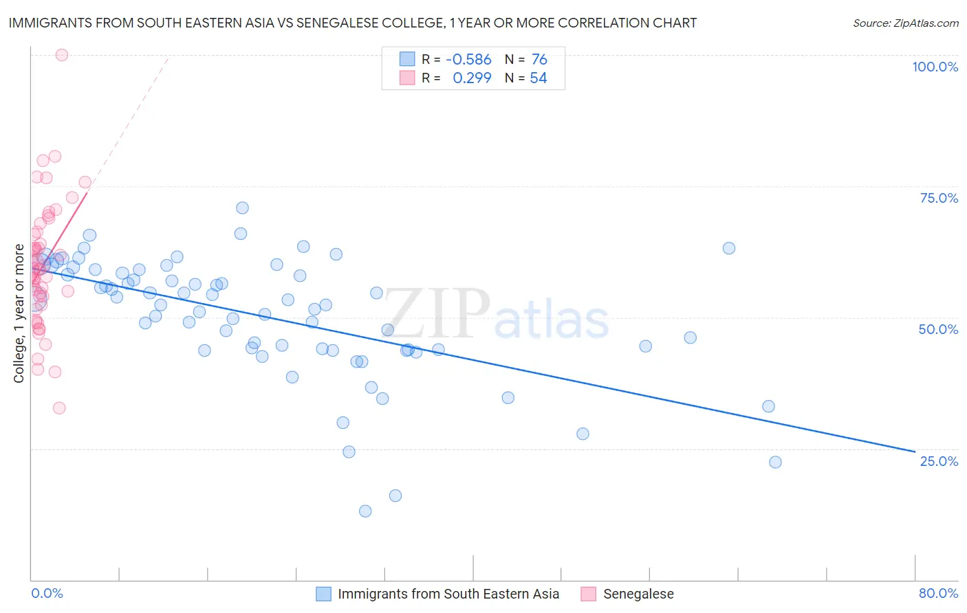 Immigrants from South Eastern Asia vs Senegalese College, 1 year or more