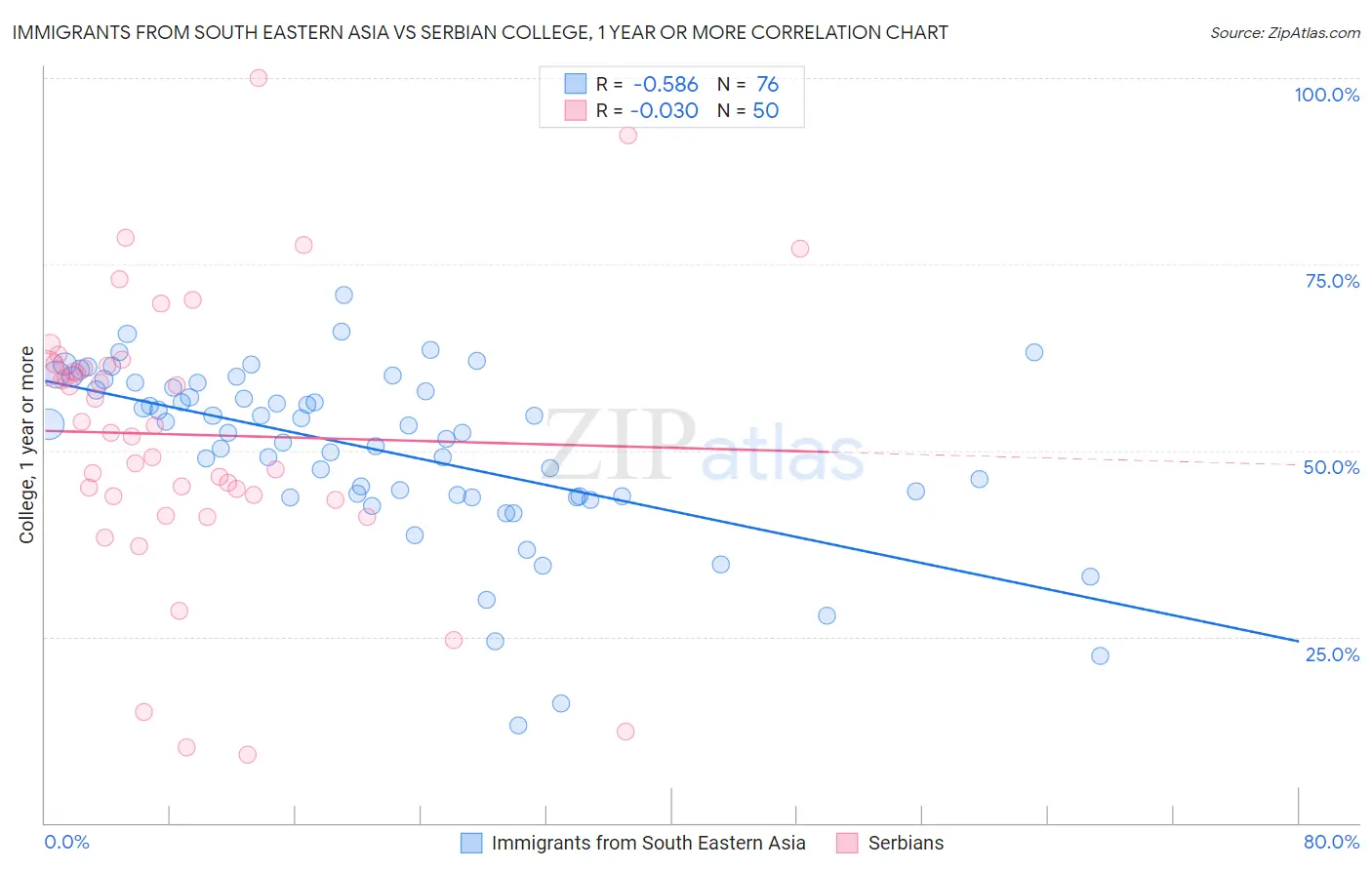 Immigrants from South Eastern Asia vs Serbian College, 1 year or more