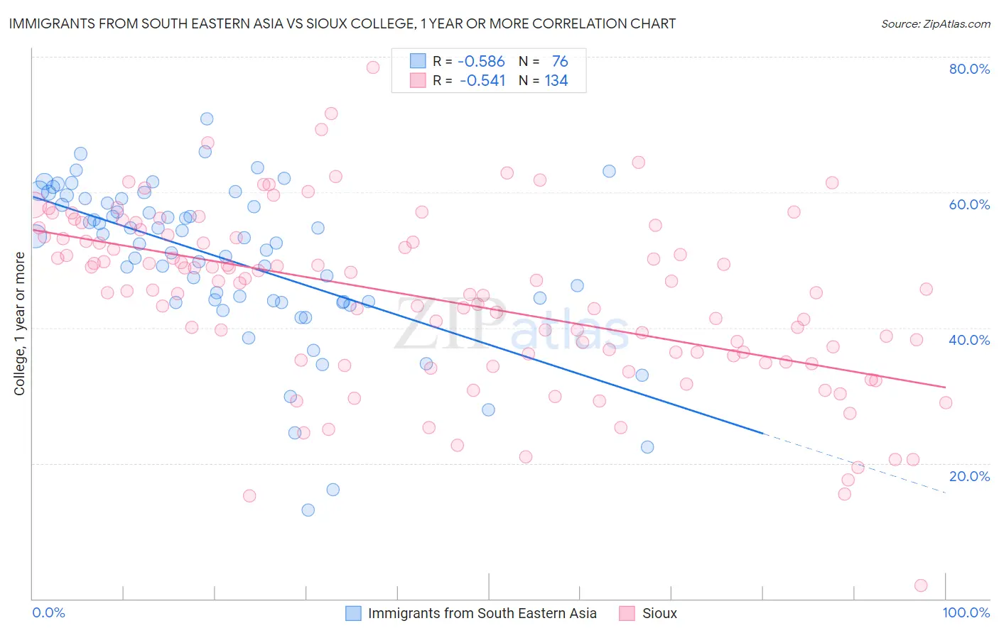 Immigrants from South Eastern Asia vs Sioux College, 1 year or more