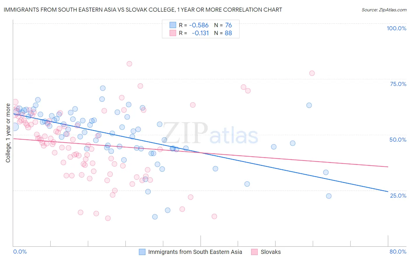 Immigrants from South Eastern Asia vs Slovak College, 1 year or more