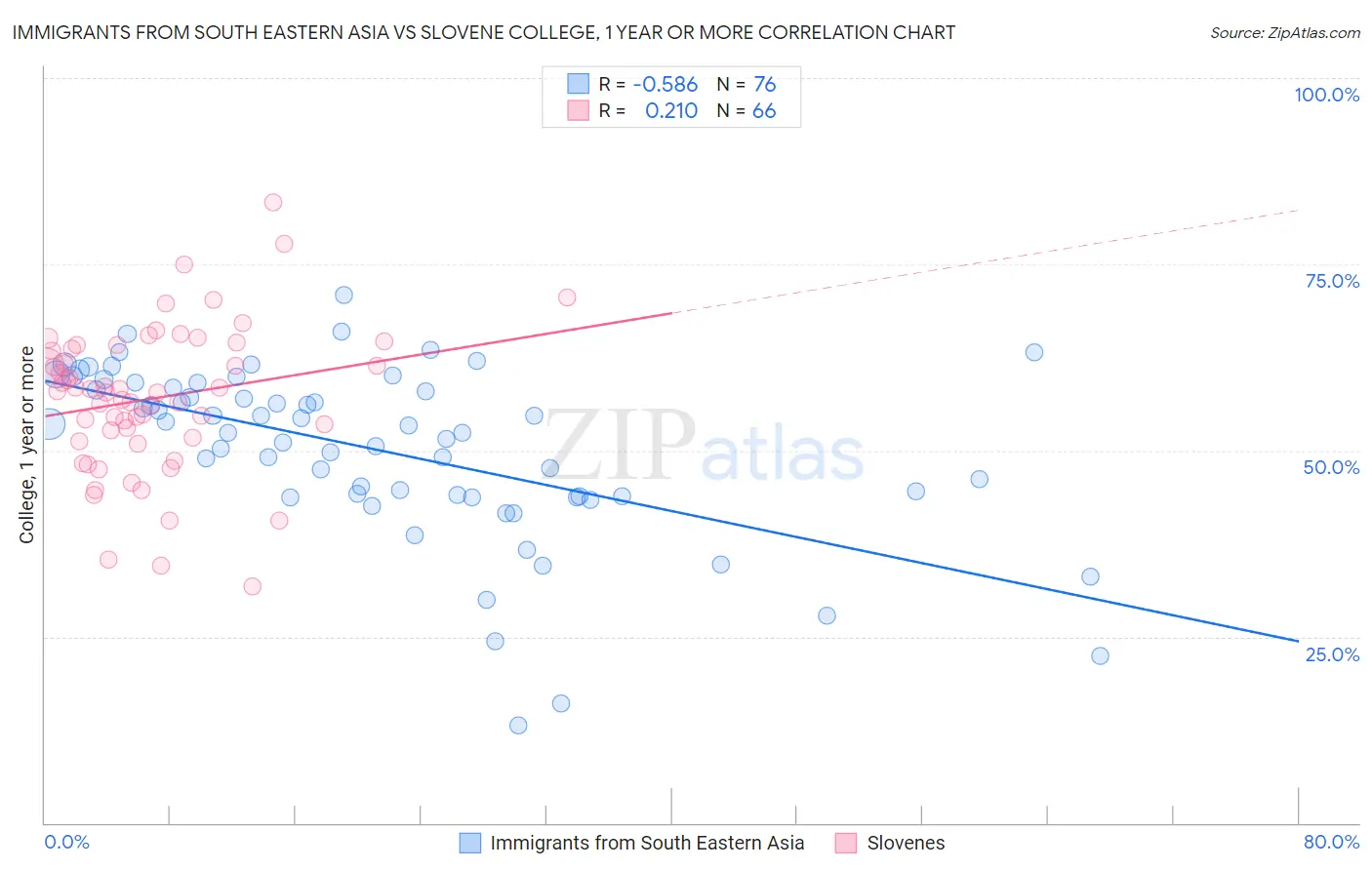 Immigrants from South Eastern Asia vs Slovene College, 1 year or more