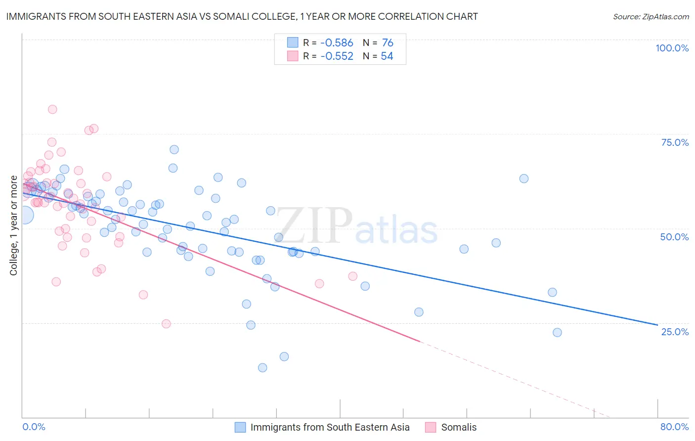 Immigrants from South Eastern Asia vs Somali College, 1 year or more