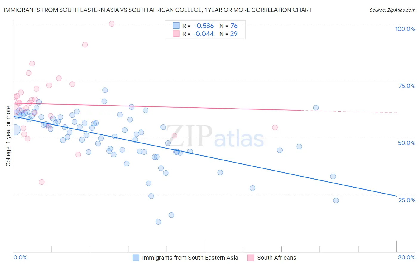 Immigrants from South Eastern Asia vs South African College, 1 year or more