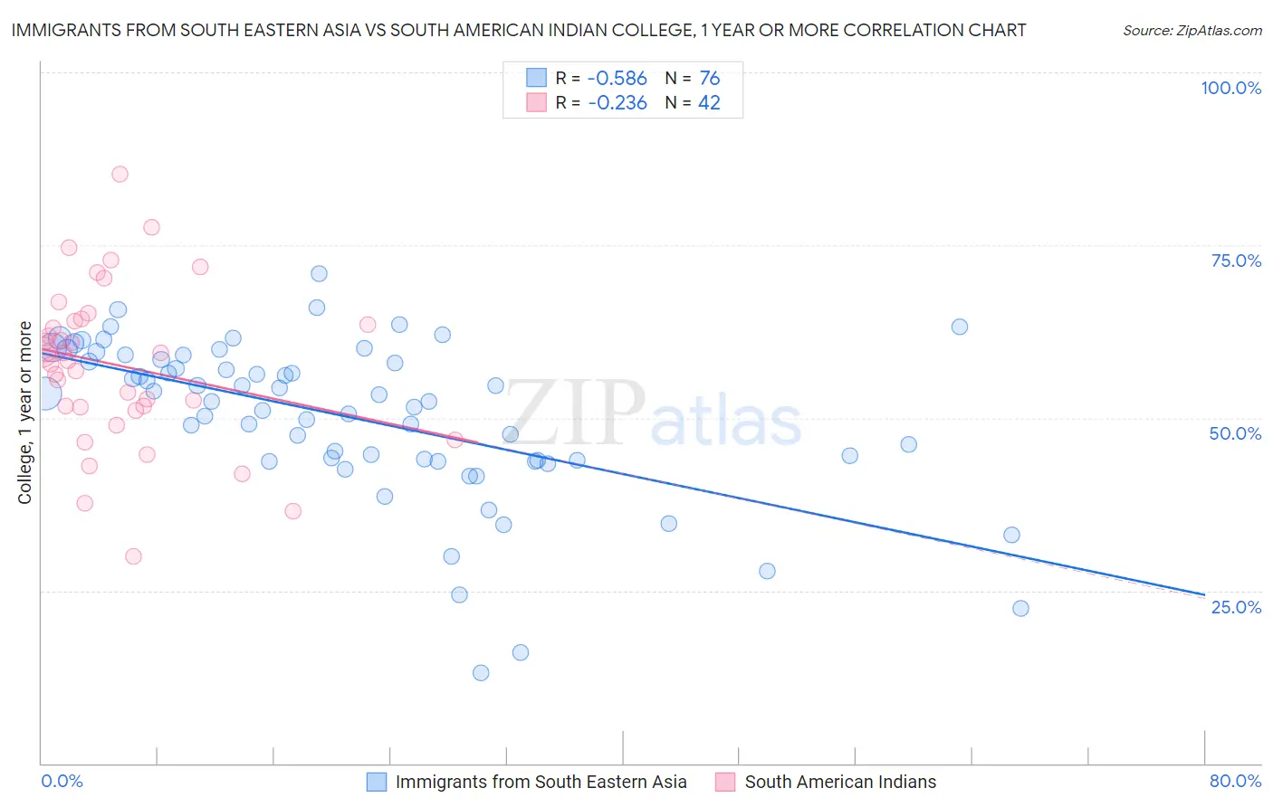 Immigrants from South Eastern Asia vs South American Indian College, 1 year or more